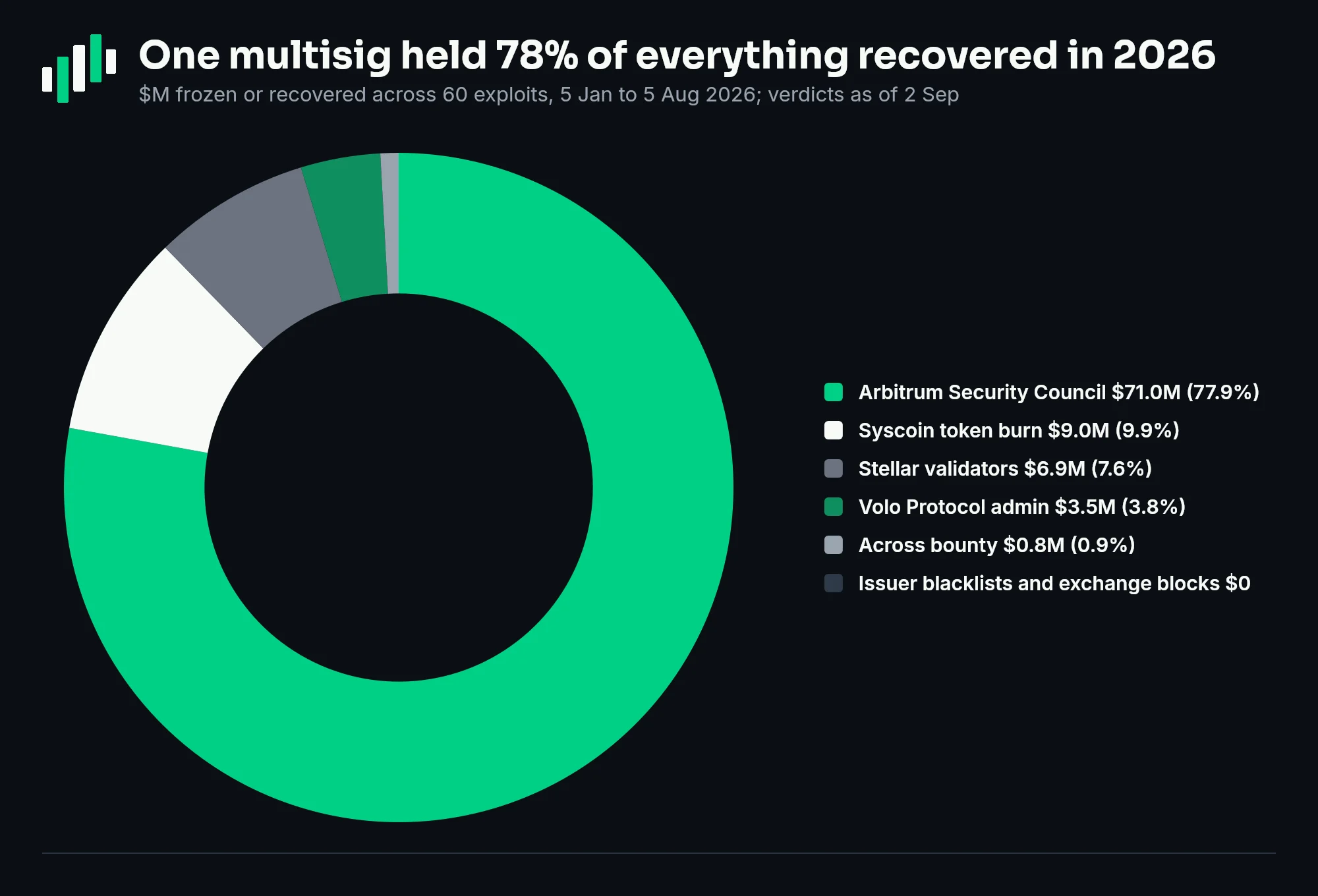 24-hour change: CVX +22.2%, ZEC +12.0%, NEAR +11.7%, COMP +9.8%, ETHFI +7.0%, HYPE +4.3%, ETH +3.3%, SOL +2.6%, BTC +2.3%, STRK −0.2%