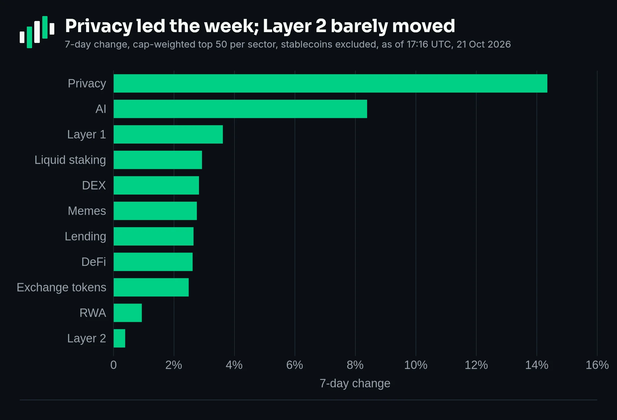 Seven-day sector performance: Privacy +14.4%, AI +8.4%, Layer 1 +3.6%, Liquid staking +2.9%, DEX +2.8%, Memes +2.8%, Lending +2.7%, DeFi +2.6%, Exchange tokens +2.5%, RWA +0.9%, Layer 2 +0.4%