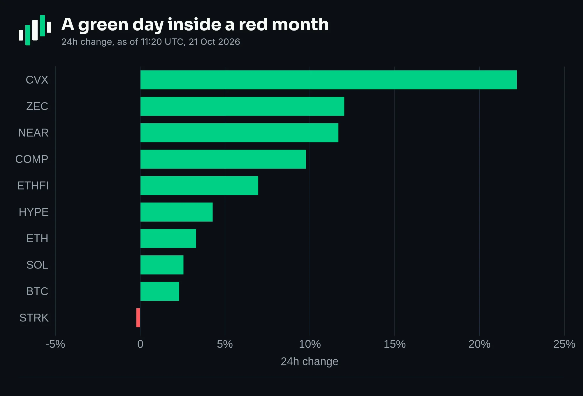 Share of 2026 exploit recoveries by actor: Arbitrum Security Council 77.9%, Syscoin 9.9%, Stellar validators 7.6%, Volo 3.8%, Across 0.9%, blacklists and exchanges 0%