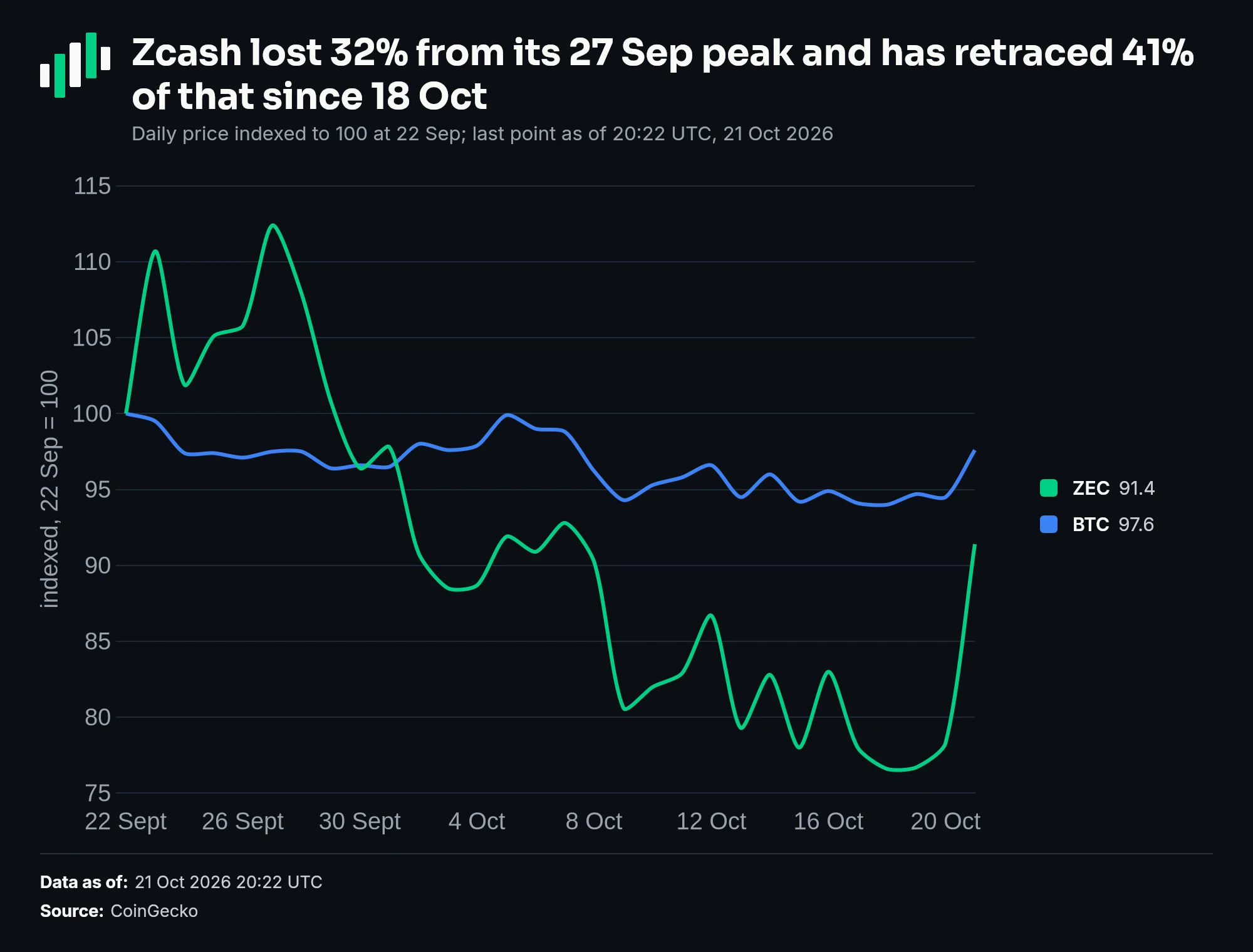ZEC versus BTC over 30 days, indexed to 100 at 22 September: ZEC fell to 77 by 18 October and closed at 91; BTC closed at 98