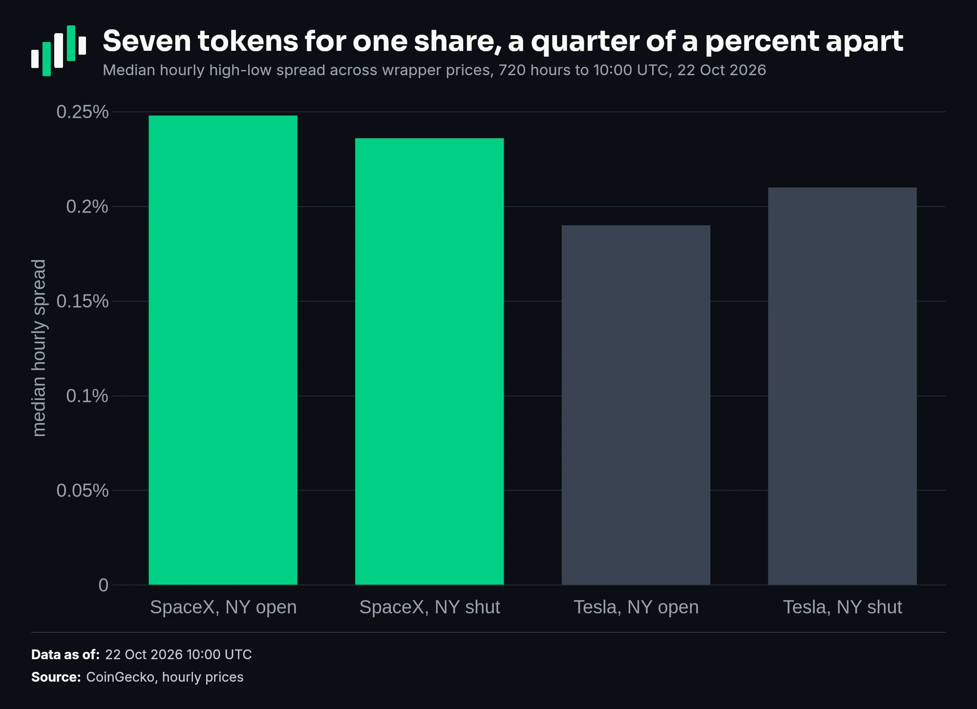 Median hourly spread between wrapper prices: SpaceX 0.25% in New York hours and 0.24% outside them, Tesla 0.19% and 0.21%