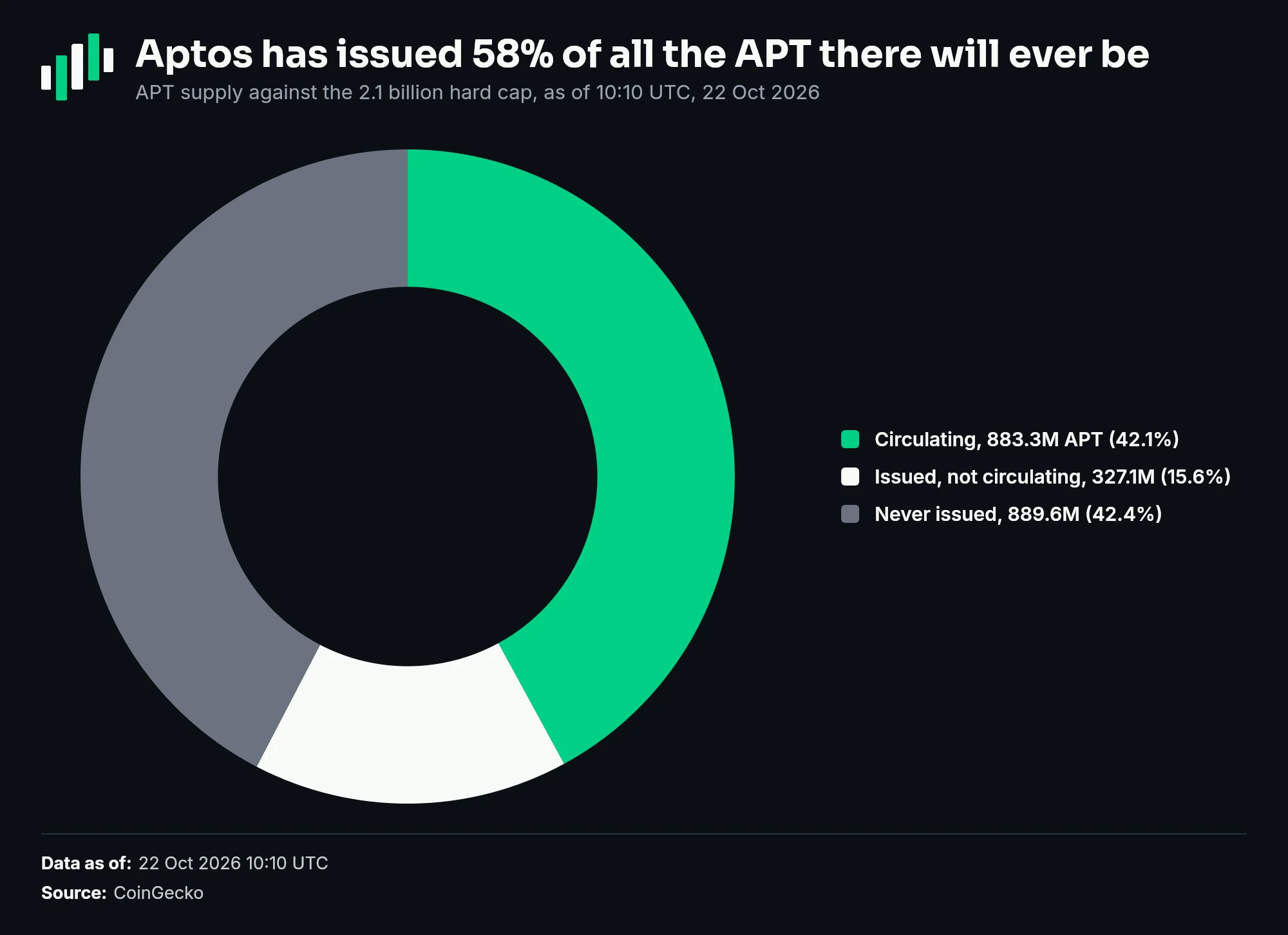 Aptos supply against its 2.1 billion cap: 883.3M circulating, 327.1M issued but not circulating, 889.6M never issued