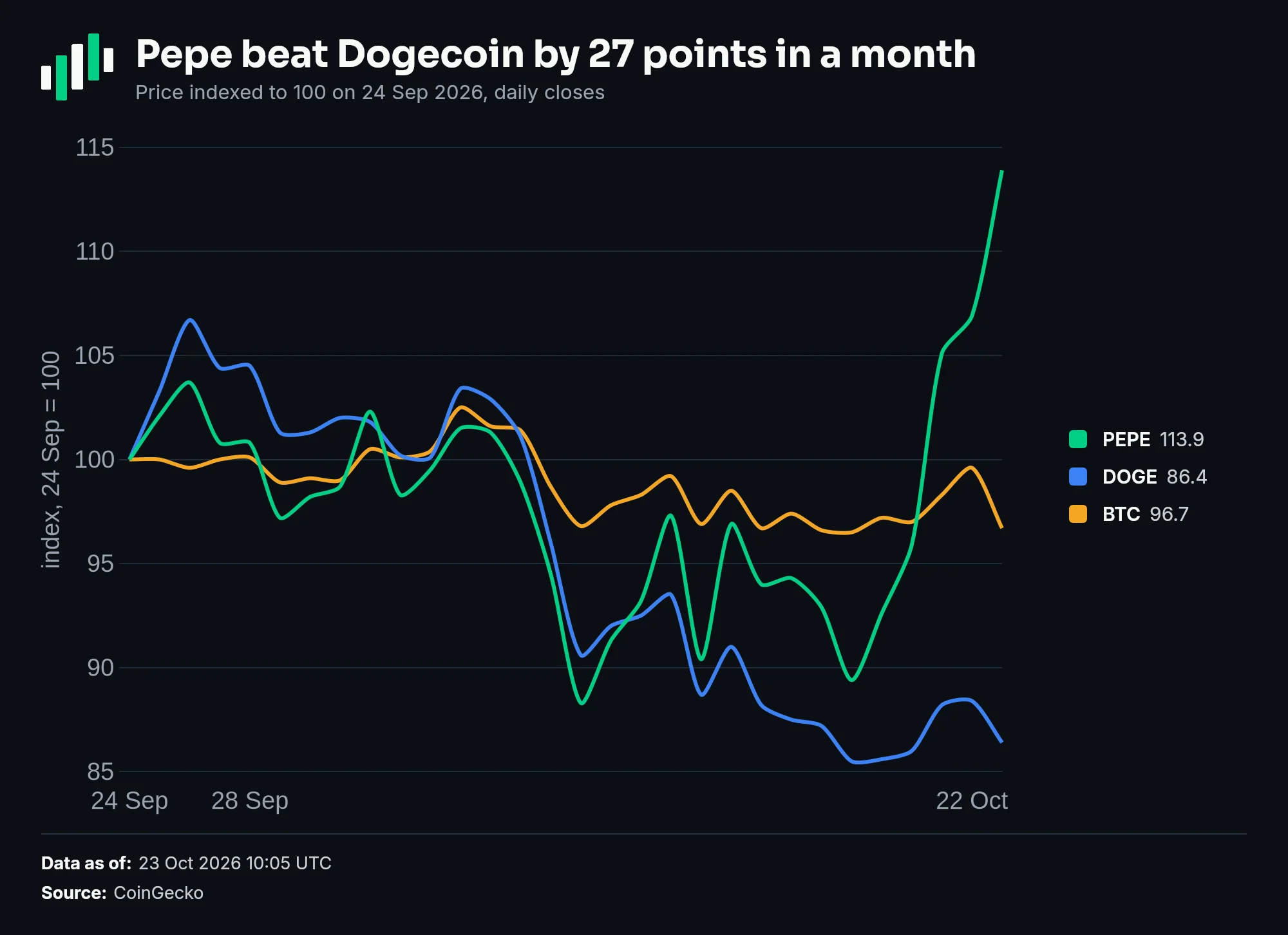 Price indexed to 100 on 24 September 2026: PEPE 113.9, BTC 96.7, DOGE 86.4