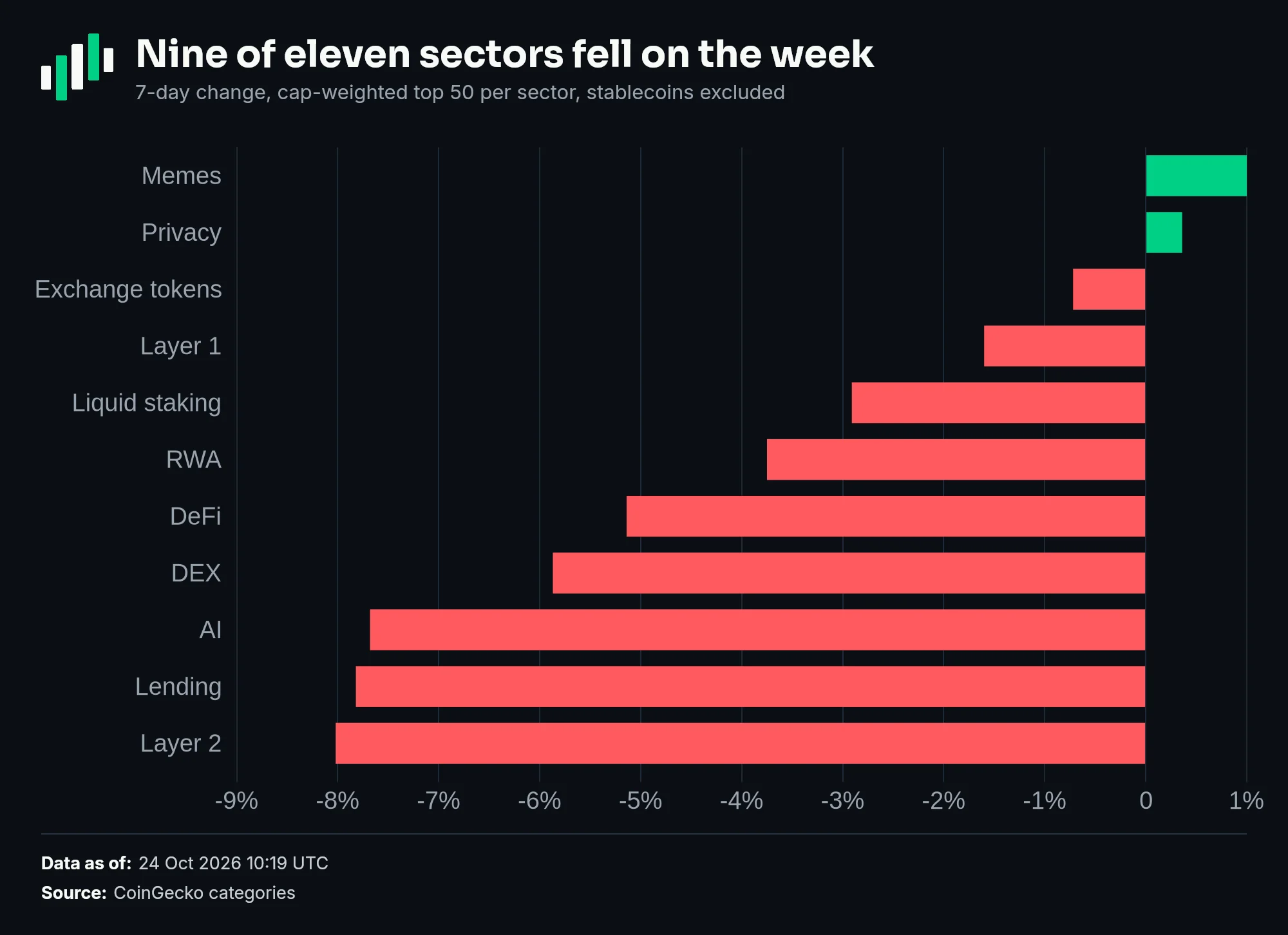 Seven-day sector performance: Memes +1.0%, Privacy +0.4%, Exchange tokens -0.7%, Layer 1 -1.6%, Liquid staking -2.9%, RWA -3.8%, DeFi -5.1%, DEX -5.9%, AI -7.7%, Lending -7.8%, Layer 2 -8.0%