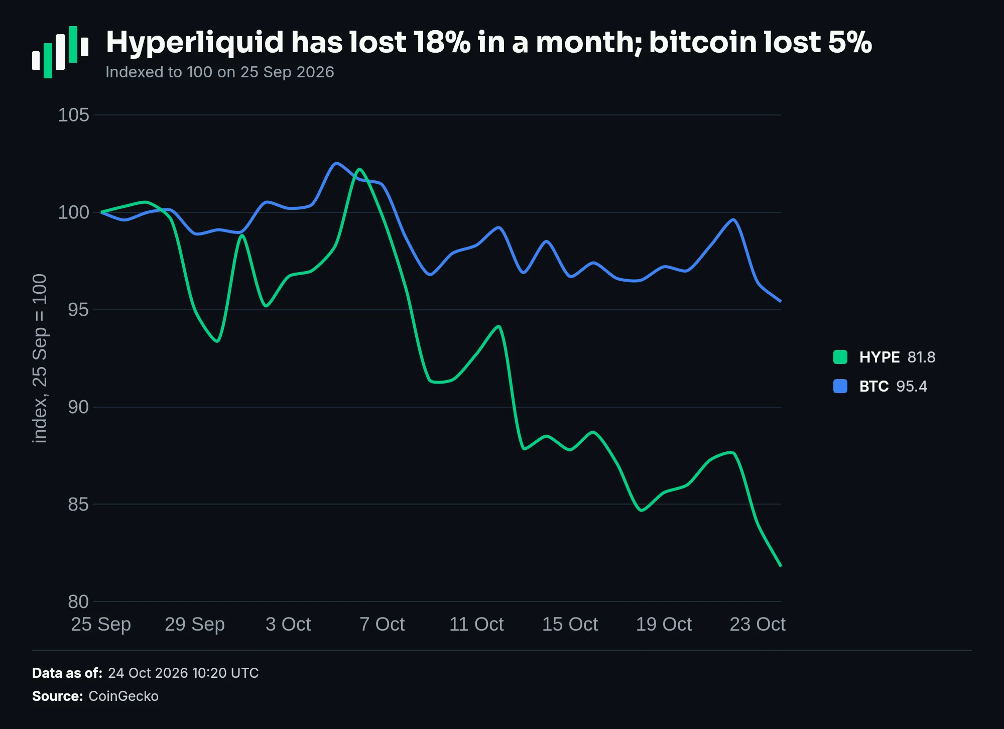 HYPE and bitcoin indexed to 100 on 25 September 2026: HYPE ends at 81.8, bitcoin at 95.4