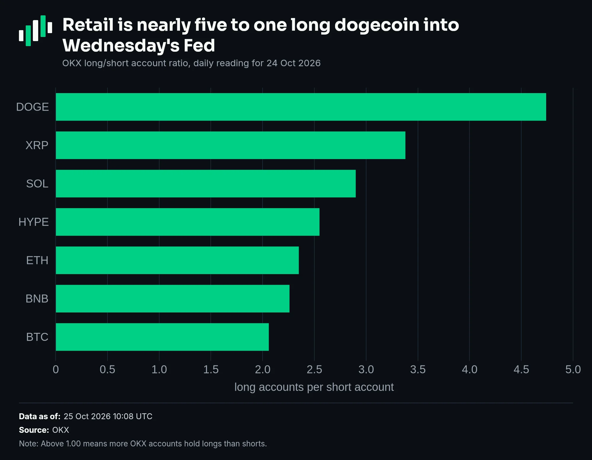 OKX long/short account ratio: DOGE 4.74, XRP 3.38, SOL 2.90, HYPE 2.55, ETH 2.35, BNB 2.26, BTC 2.06