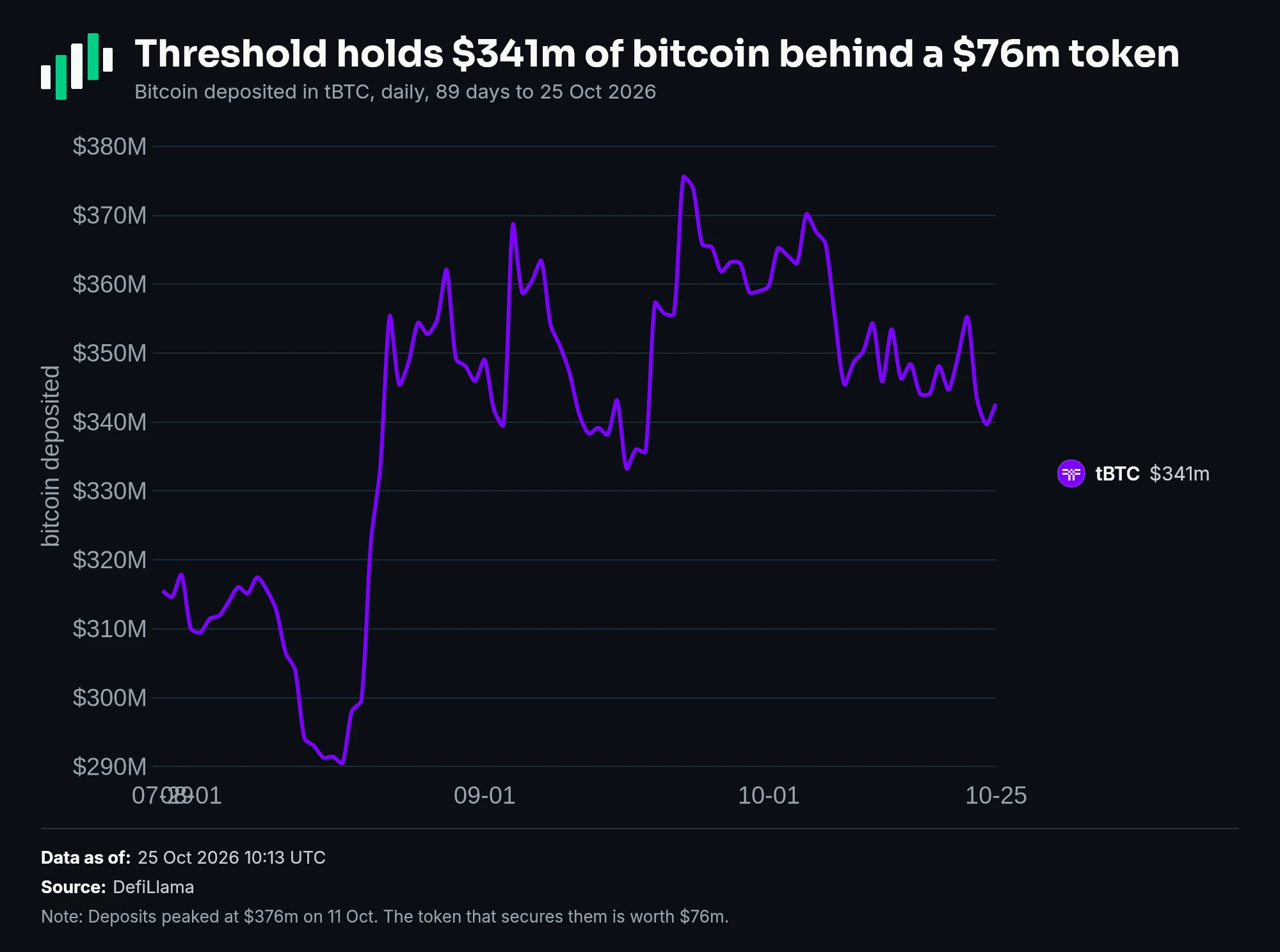 tBTC bitcoin deposits over 89 days: $316m in late July, a peak of $376m on 11 October, $341m now
