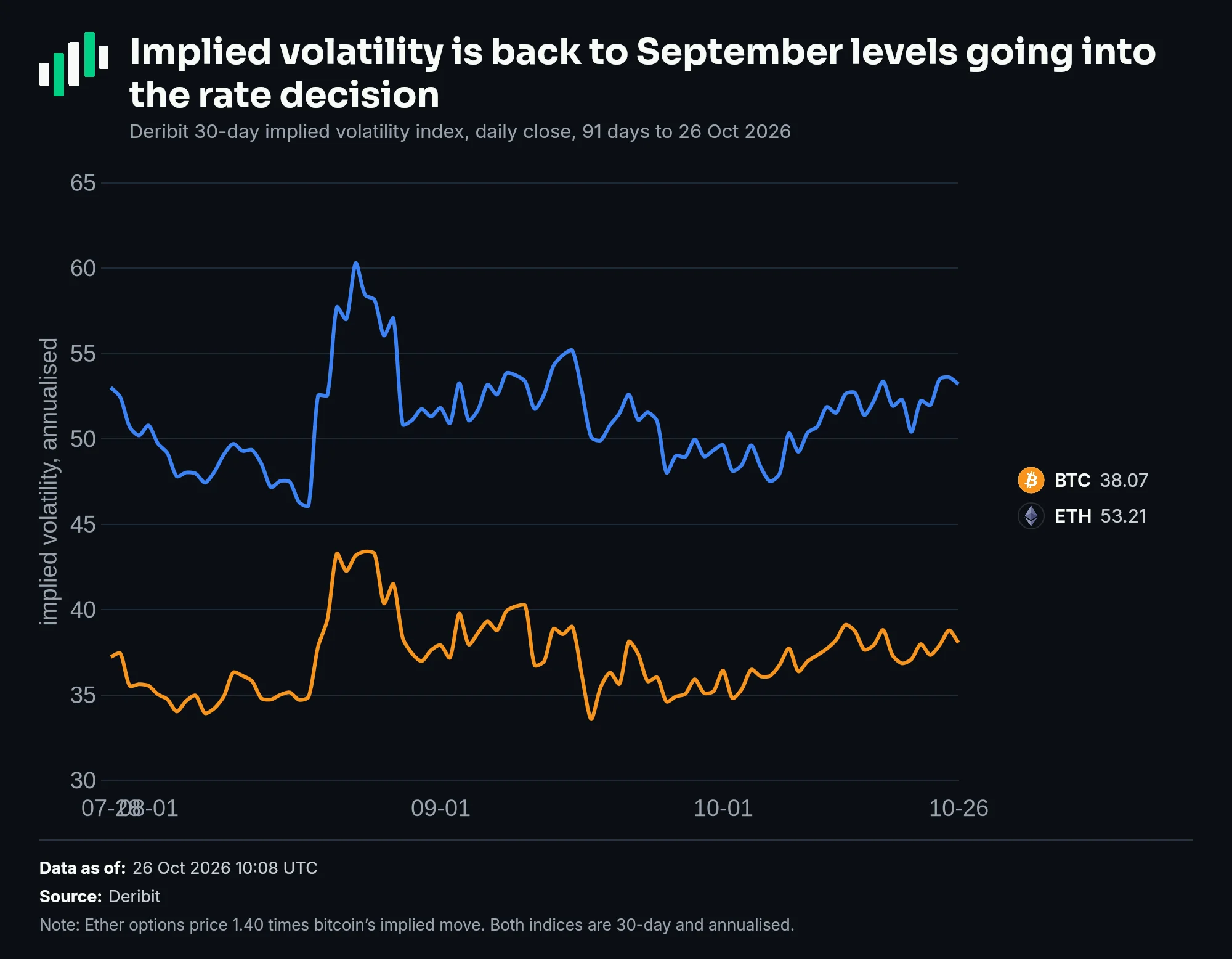 Deribit 30-day implied volatility, 91 days: bitcoin 38.07 against 34.92 a month ago, ether 53.21 against 49.02