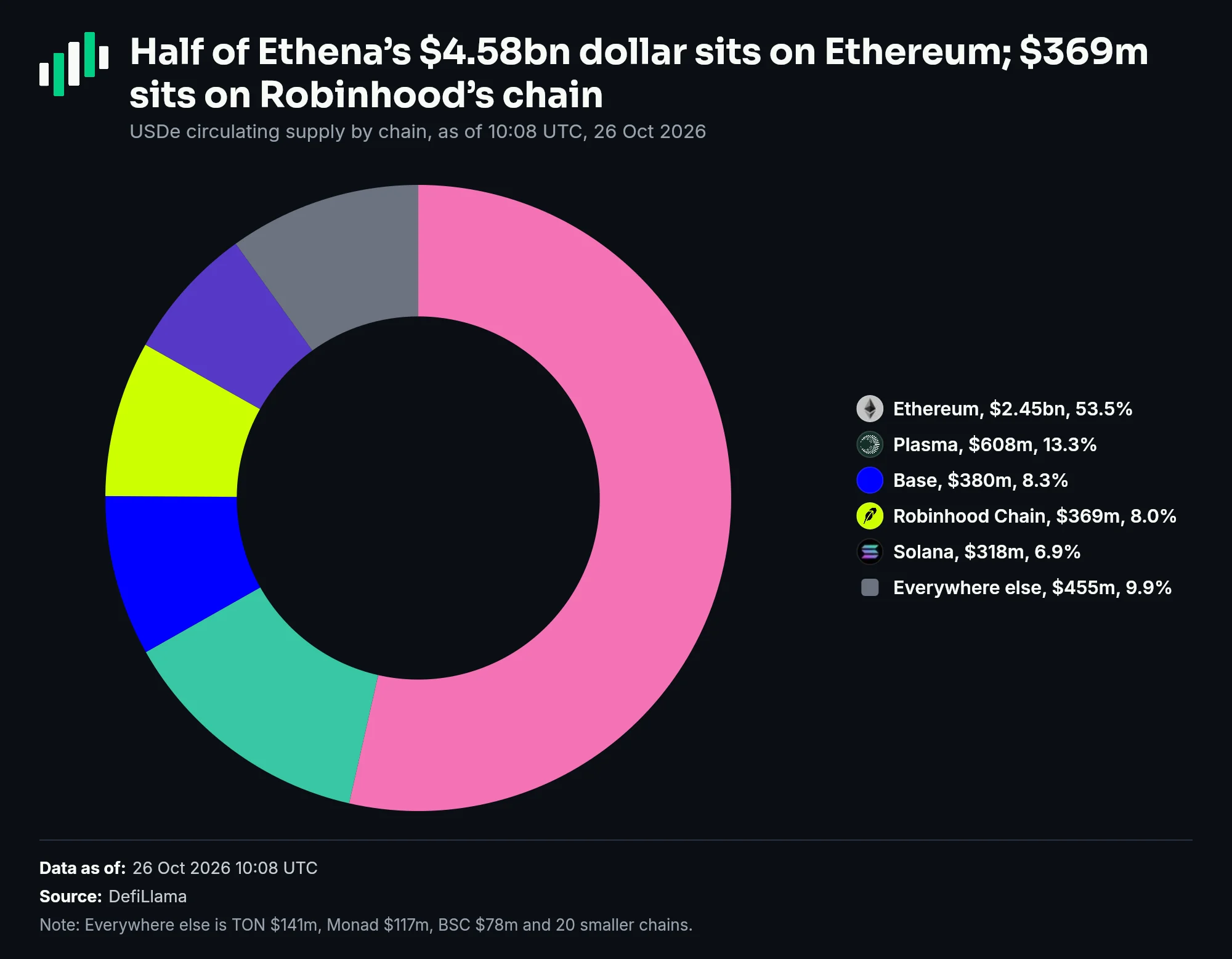 USDe supply by chain: Ethereum $2.45bn, Plasma $608m, Base $380m, Robinhood Chain $369m, Solana $318m, everywhere else $455m