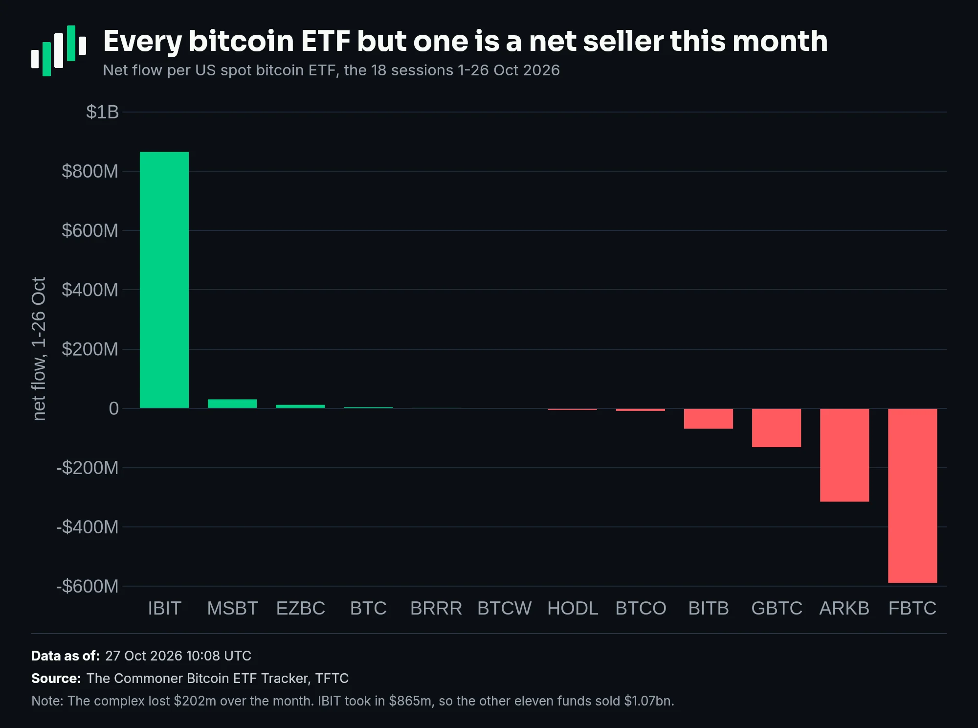 Net flow per US spot bitcoin ETF, 1-26 October 2026: IBIT +$865m, every other fund between +$30m and -$589m