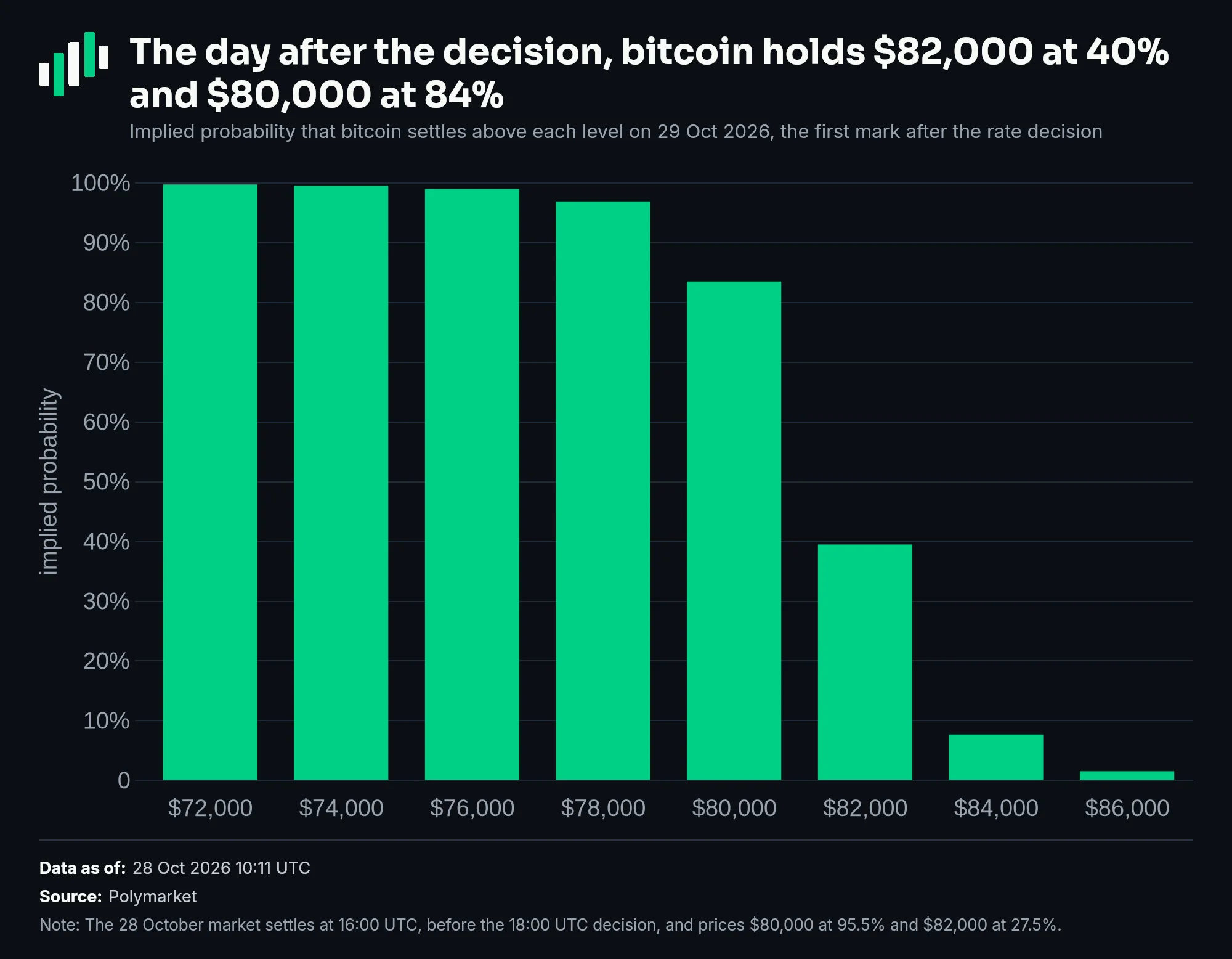 Implied probability bitcoin settles above each level on 29 October: $78,000 96.9%, $80,000 83.5%, $82,000 39.5%, $84,000 7.7%
