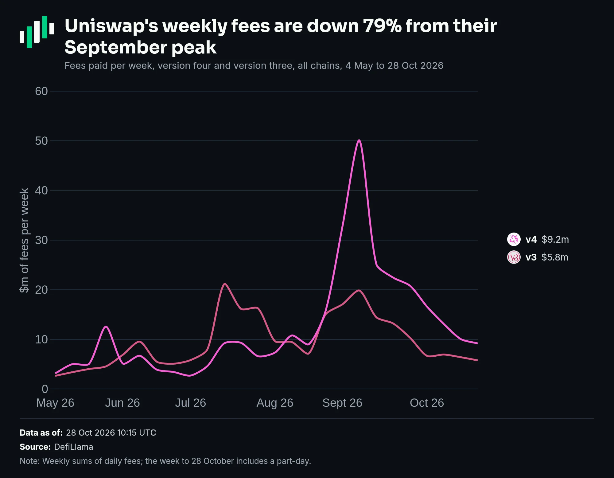 Uniswap weekly fees, May to October 2026: version four peaks at $50.1m in the week to 9 September and falls to $9.19m; version three falls from $19.8m to $5.78m