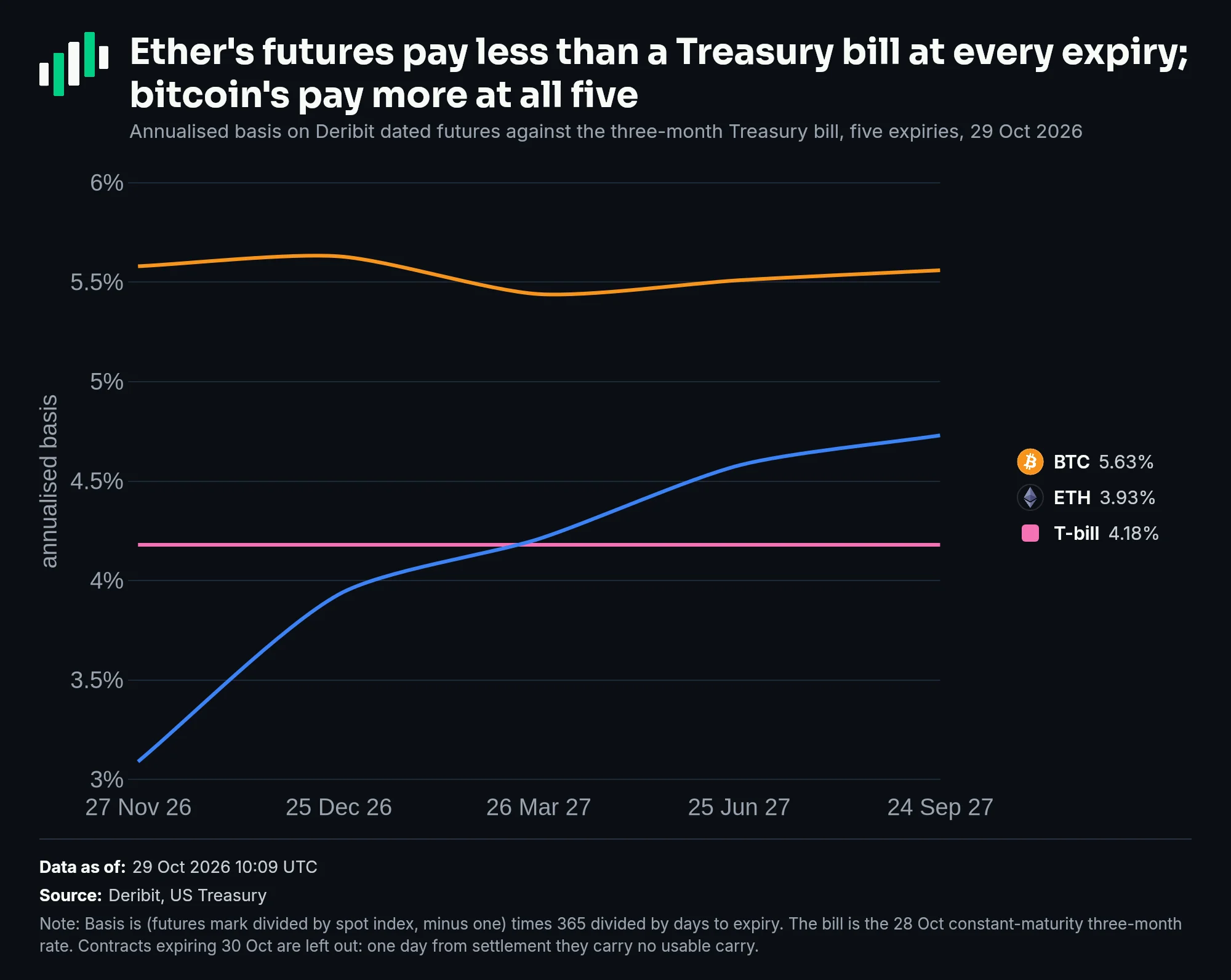 Annualised basis by expiry: bitcoin 5.44% to 5.63% across five expiries, ether 3.09% at 27 November rising to 4.73% by September 2027, against a flat 4.18% Treasury bill
