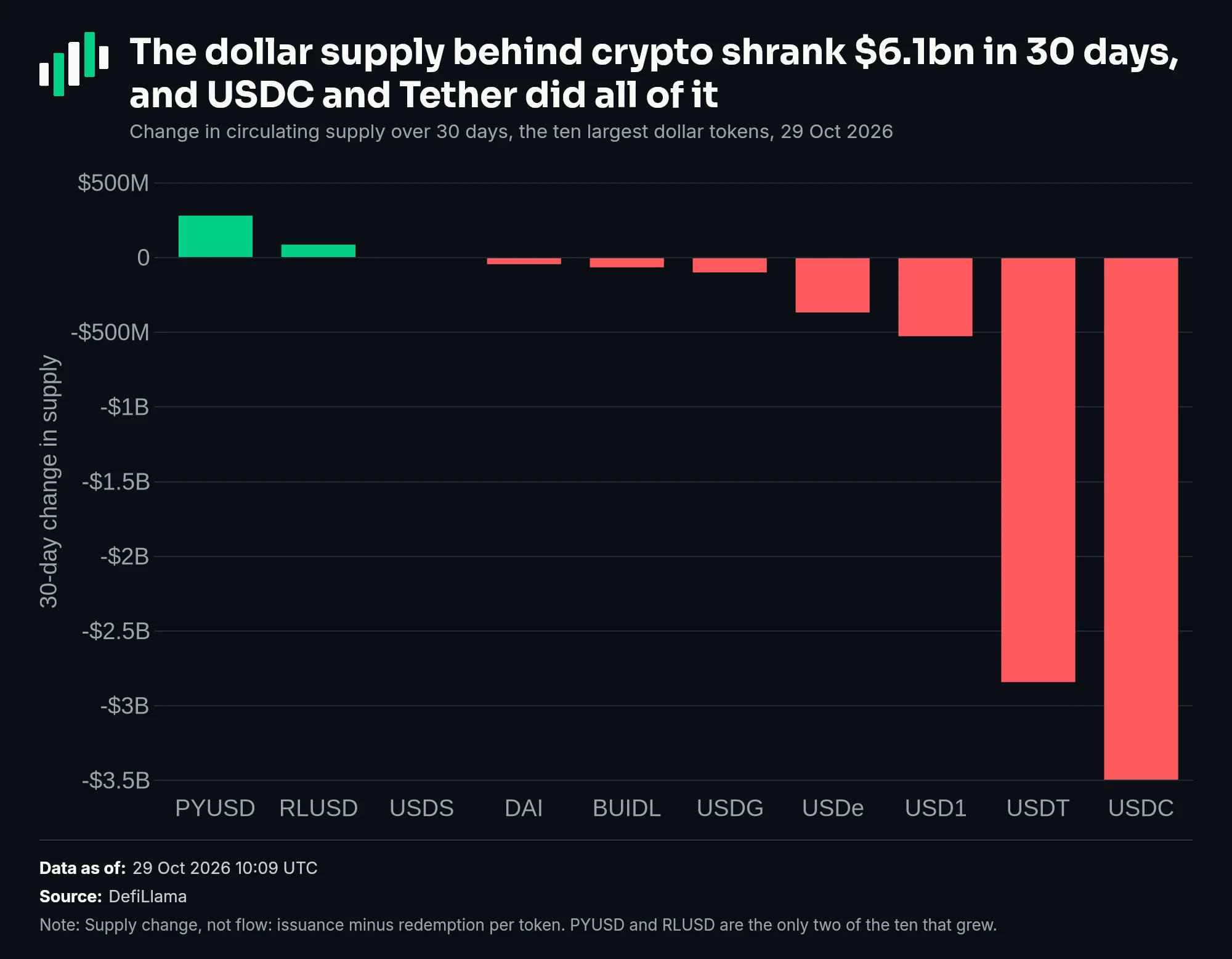 30-day change in supply for the ten largest dollar tokens: USDC -$3.49bn, USDT -$2.84bn, USD1 -$526m, USDe -$367m, USDG -$99m, BUIDL -$65m, DAI -$44m, USDS +$4m, RLUSD +$87m, PYUSD +$281m