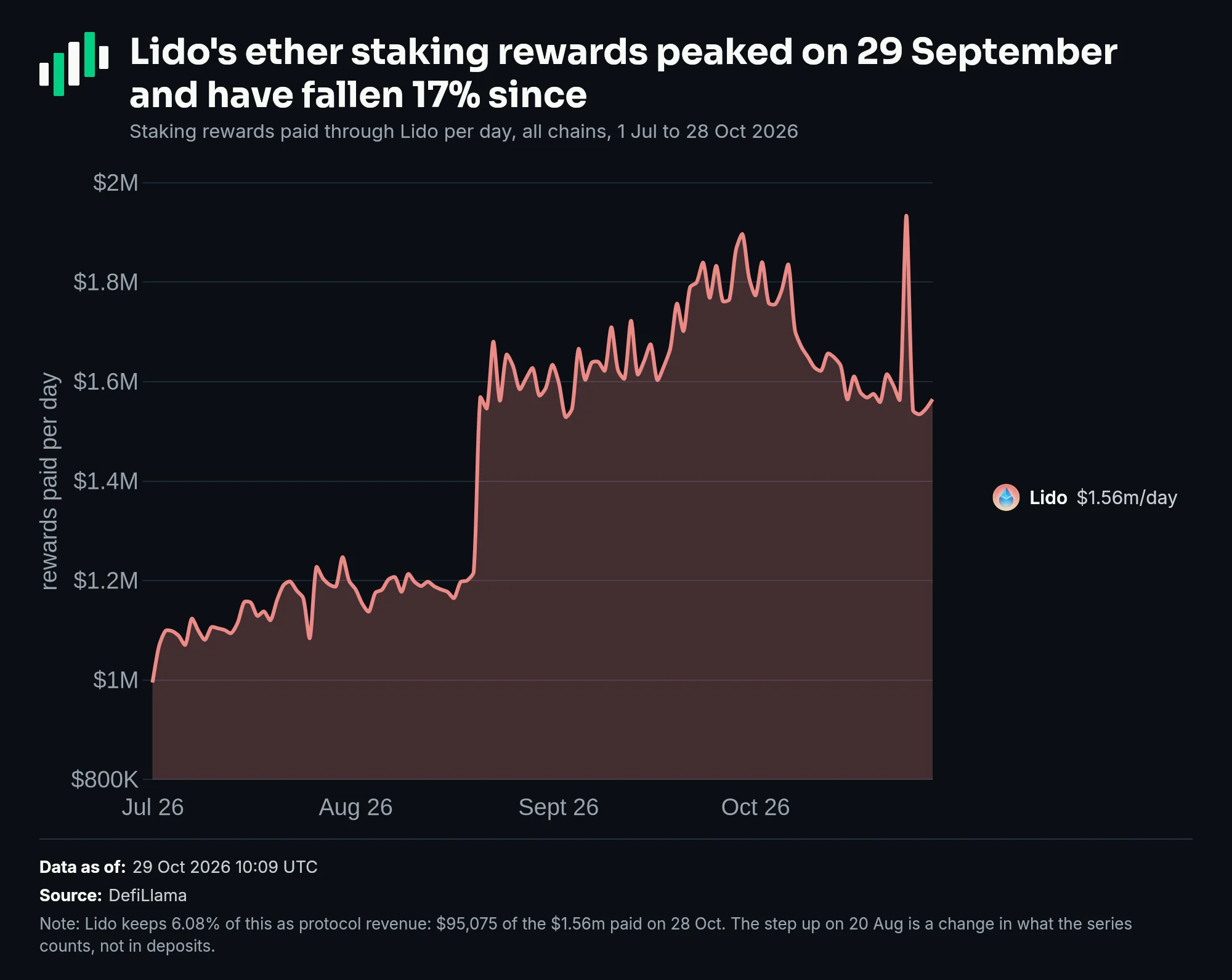 Lido's daily ether staking rewards, 1 July to 28 October 2026: rising from $995,000 to a peak of $1.90m on 29 September, then falling to $1.56m