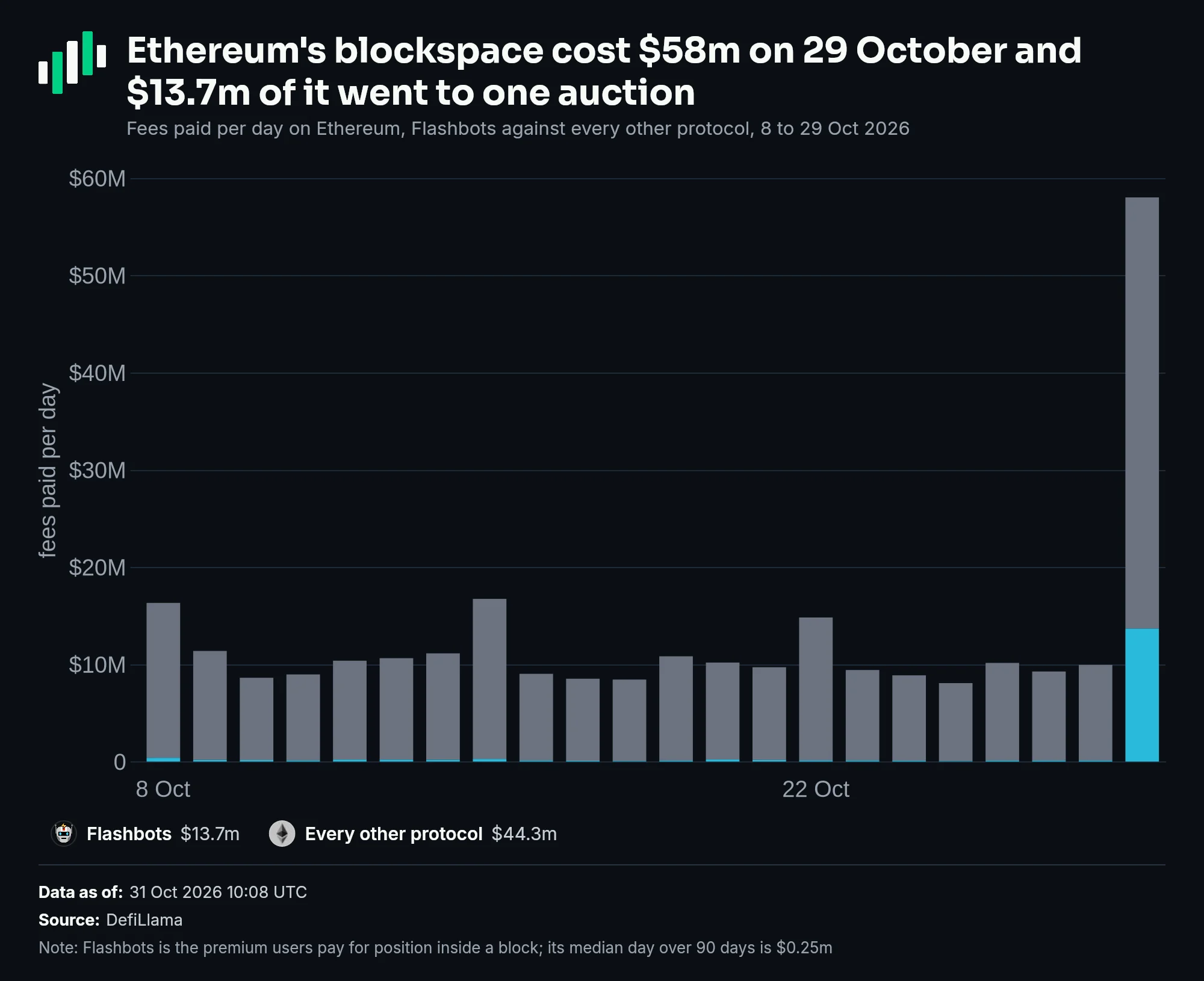 Ethereum fees per day, 8 to 29 October: a $10m baseline, then $58m on 29 October, of which Flashbots took $13.7m against a normal $0.2m