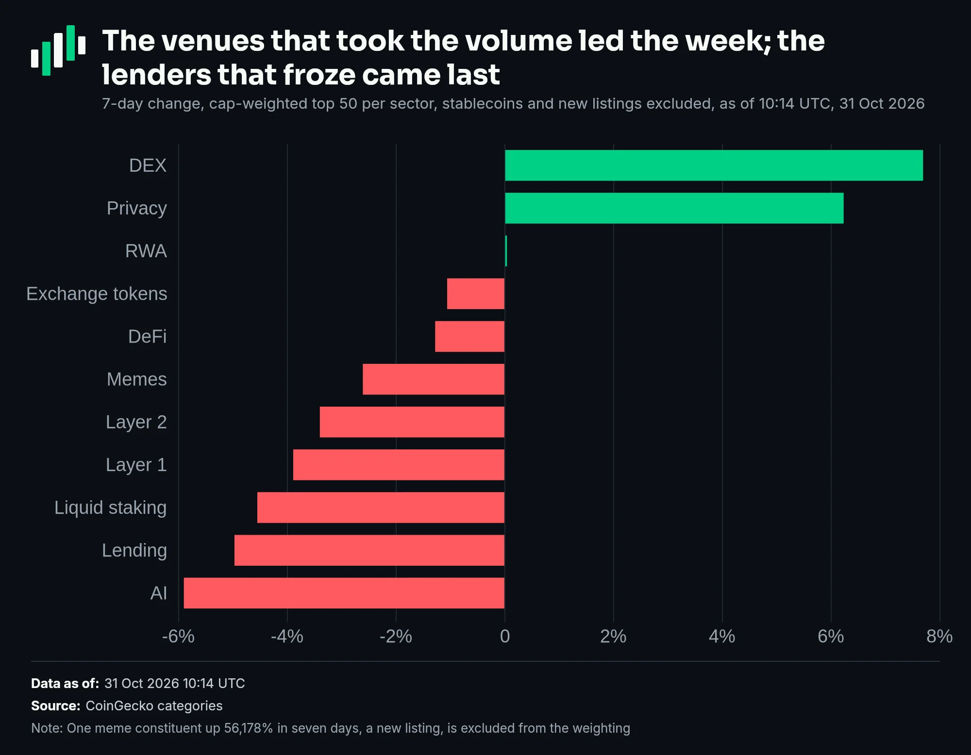 Seven-day sector performance: DEX +7.7%, Privacy +6.2%, RWA 0.0%, Exchange tokens -1.1%, DeFi -1.3%, Memes -2.6%, Layer 2 -3.4%, Layer 1 -3.9%, Liquid staking -4.6%, Lending -5.0%, AI -5.9%