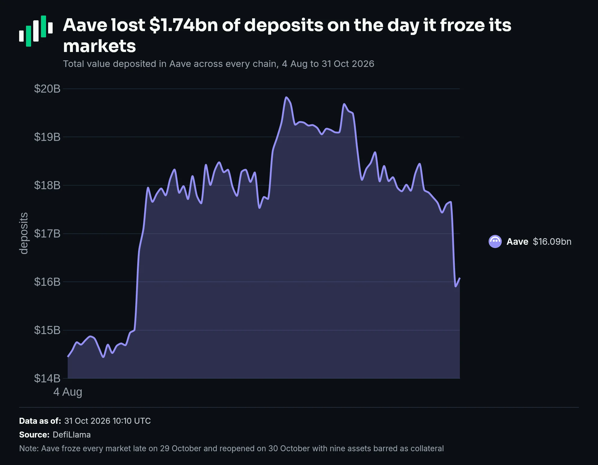 Aave deposits, 4 August to 31 October 2026: $14.4bn rising to a $19.8bn peak on 22 September, then $17.65bn on 29 October falling to $15.91bn on 30 October