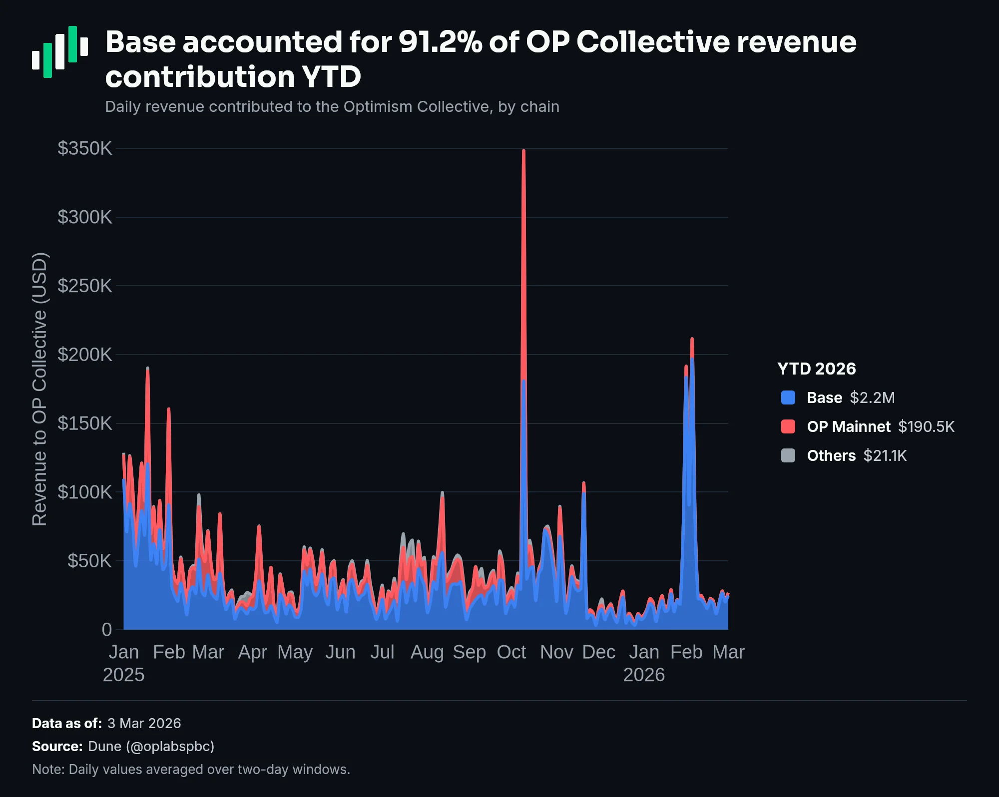 Base accounted for 91.2% of OP Collective revenue contribution YTD