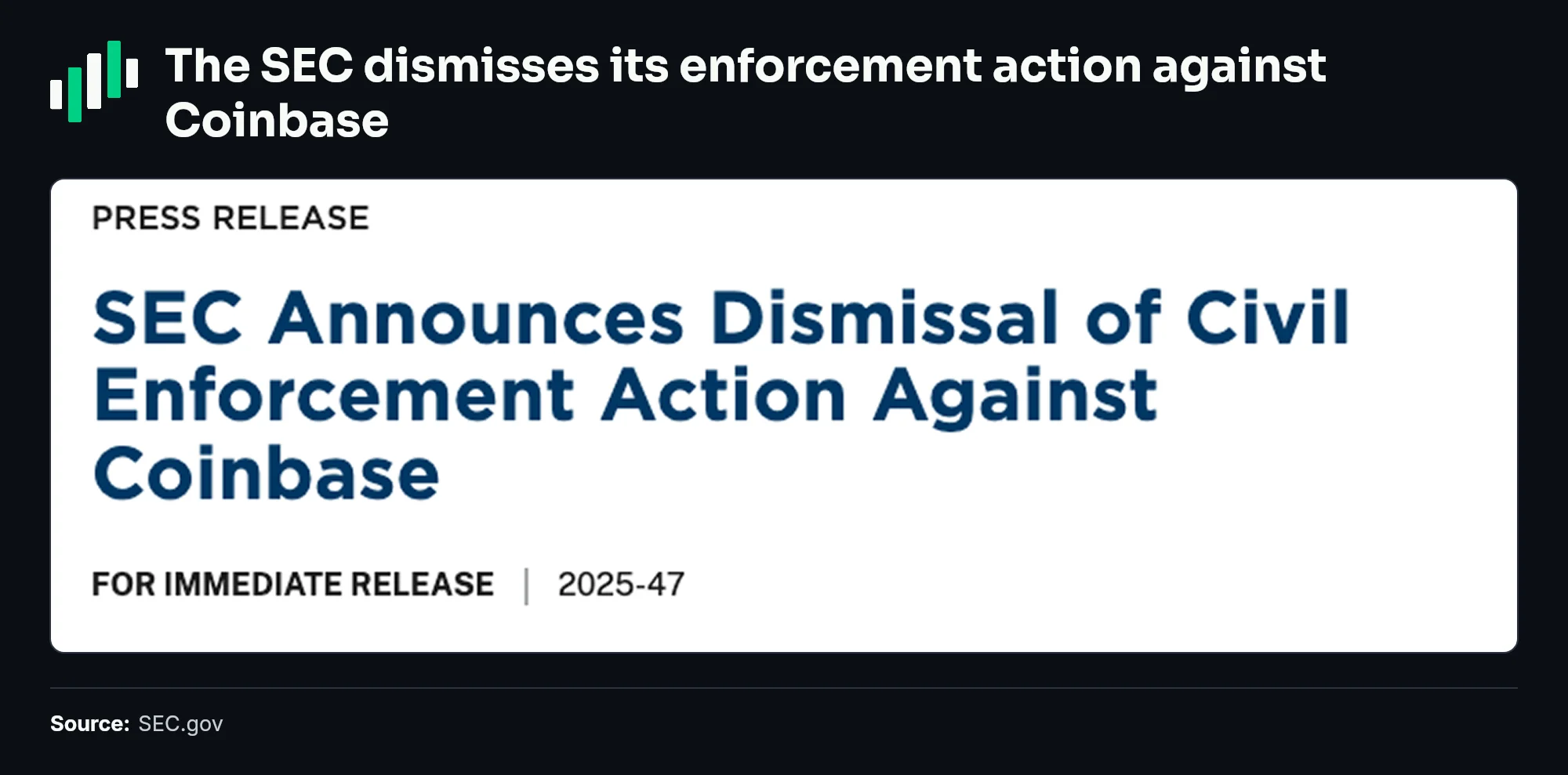 The SEC dismisses its enforcement action against Coinbase