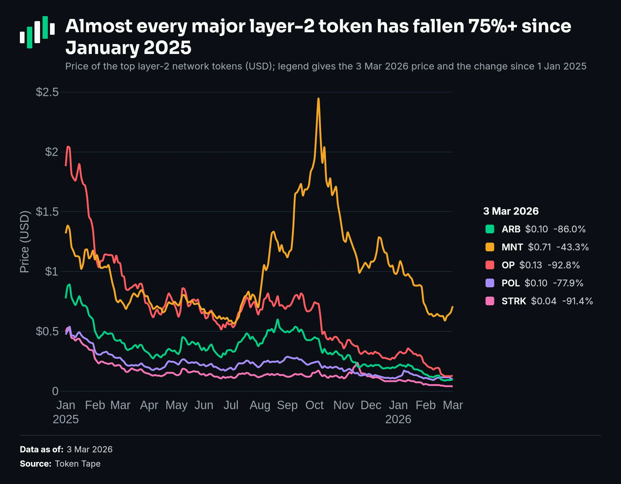 Almost every major layer-2 token has fallen 75%+ since January 2025