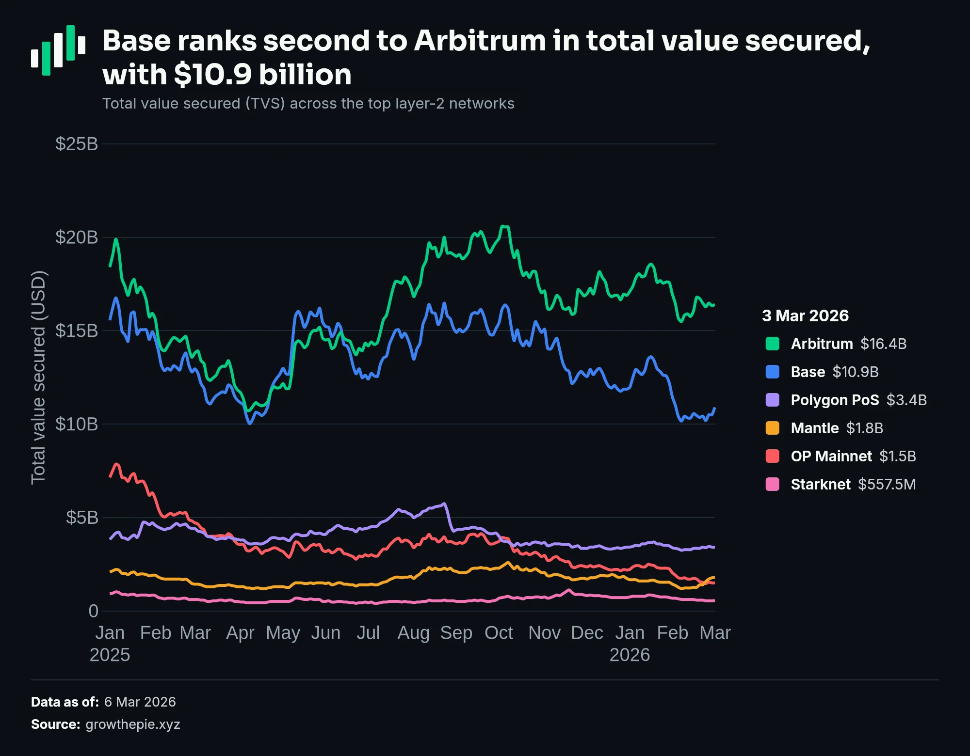 Base ranks second to Arbitrum in total value secured, with $10.9 billion