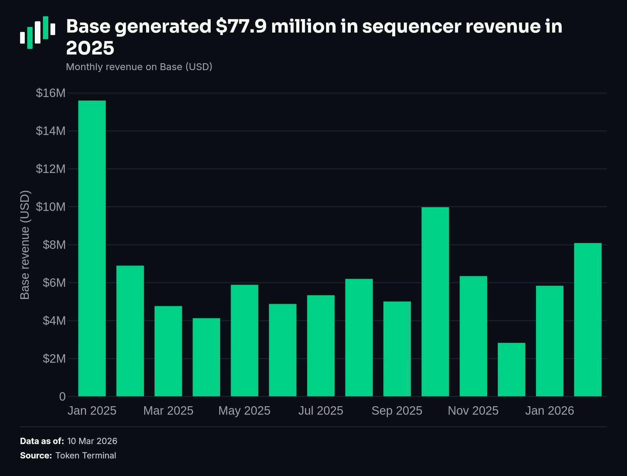Base generated $77.9 million in sequencer revenue in 2025