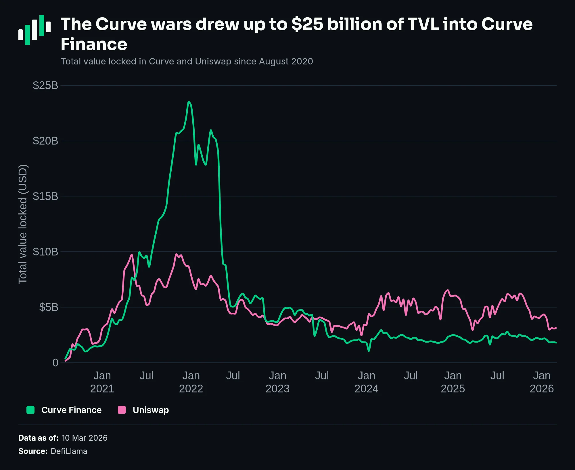 The Curve wars drew up to $25 billion of TVL into Curve Finance