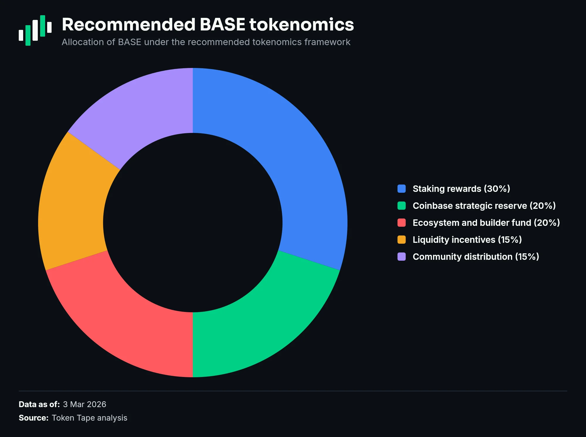 Recommended BASE tokenomics