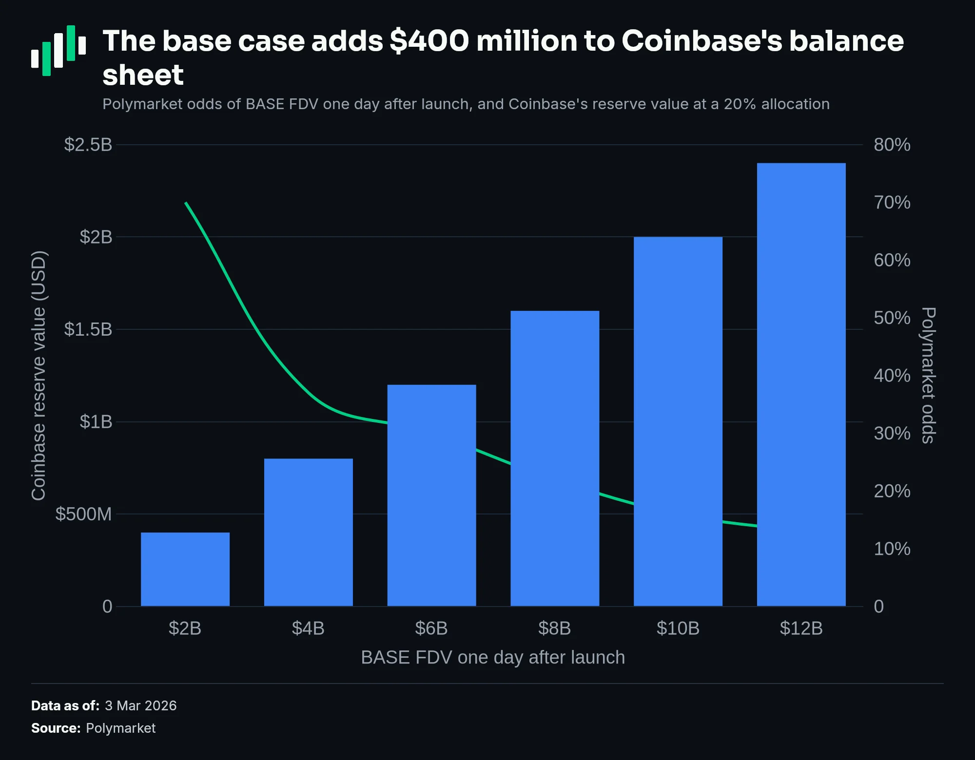 The base case adds $400 million to Coinbase's balance sheet