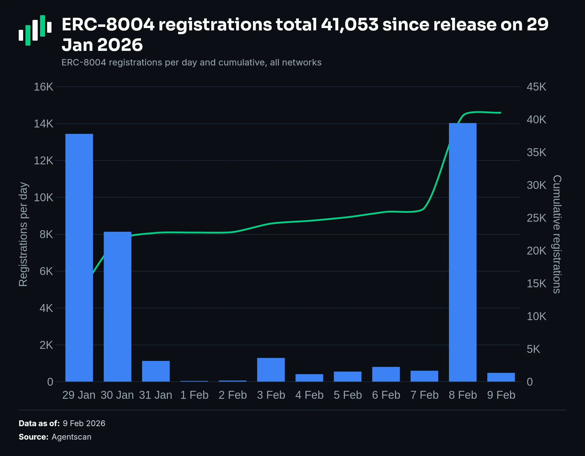 ERC-8004 registrations total 41,053 since release on 29 Jan 2026