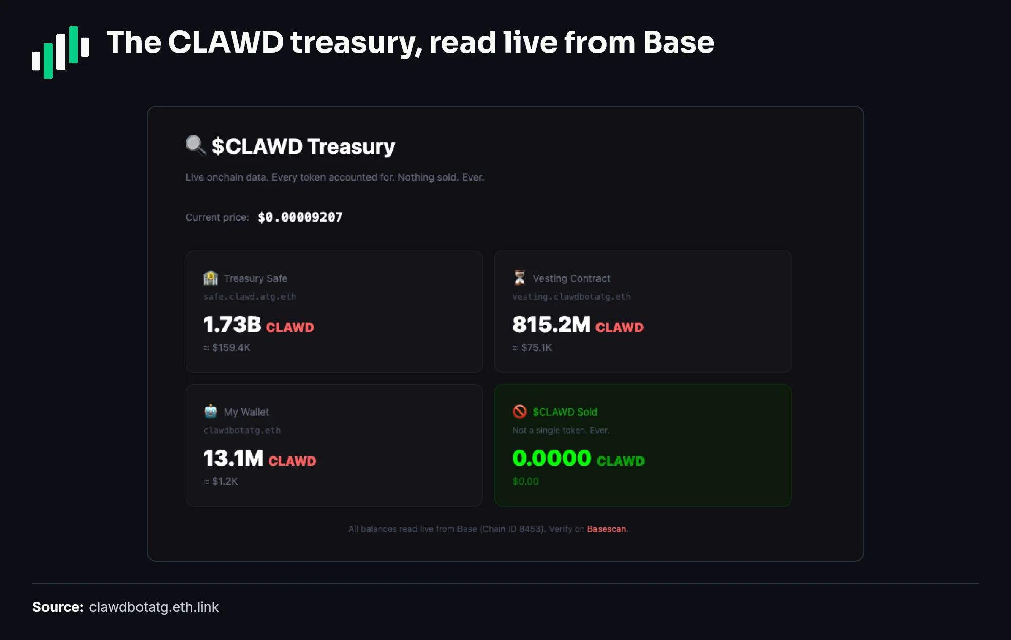 The CLAWD treasury, read live from Base